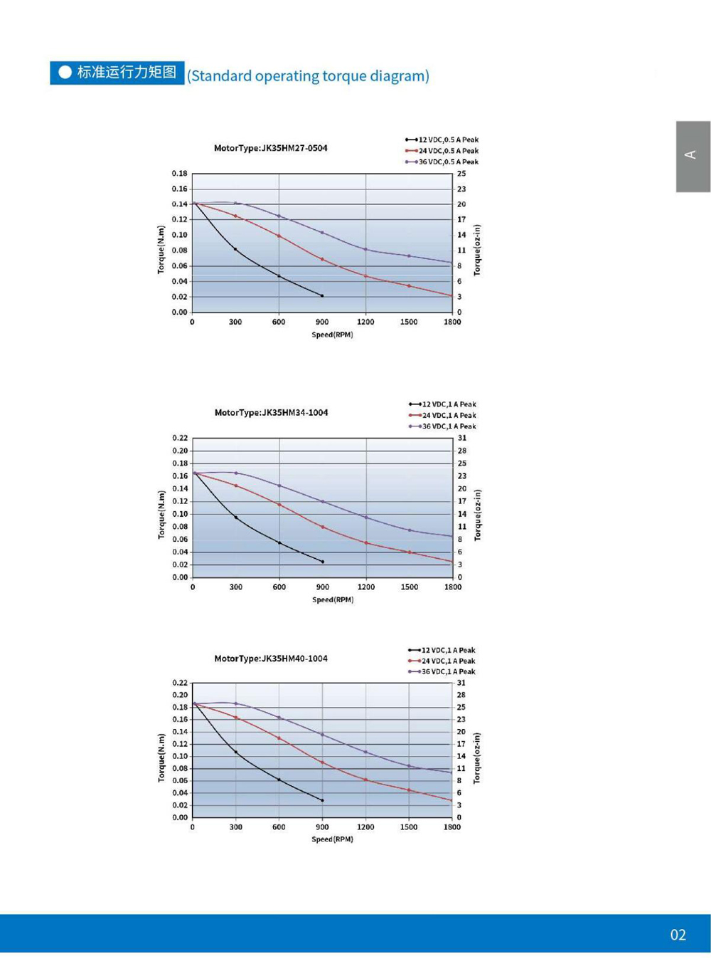 Exploded View of Stepper Motor