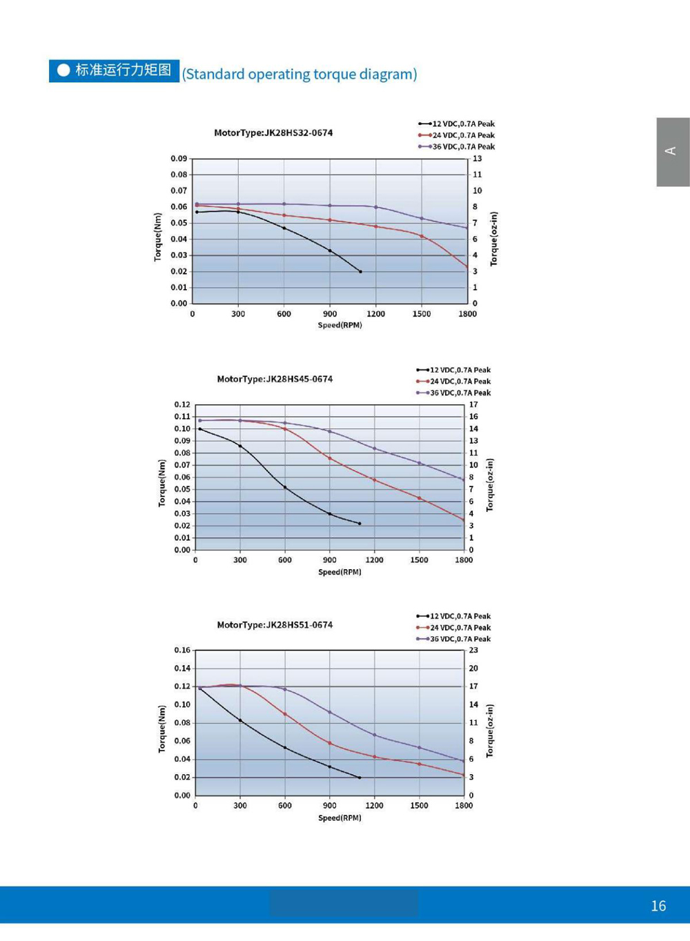 Exploded View of Stepper Motor